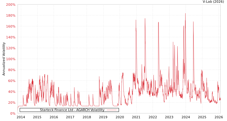 graph of Starteck Finance Ltd AGARCH