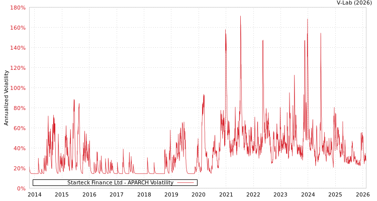 graph of Starteck Finance Ltd APARCH