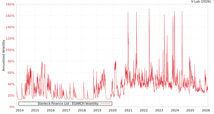 graph of Starteck Finance Ltd EGARCH