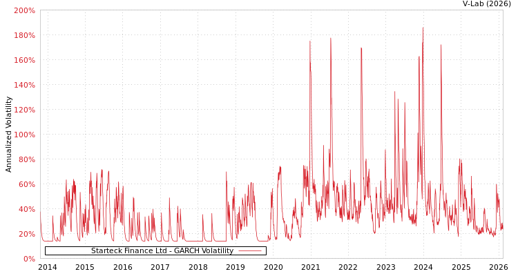 graph of Starteck Finance Ltd GARCH