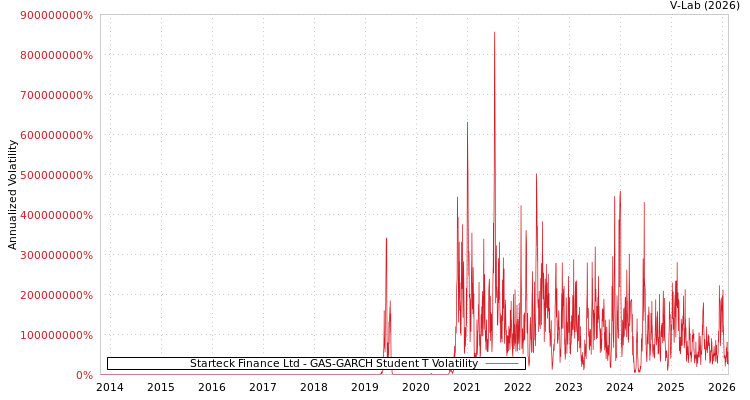 graph of Starteck Finance Ltd GAS-GARCH-T