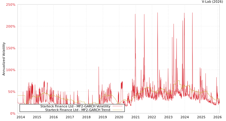 graph of Starteck Finance Ltd MF2-GARCH
