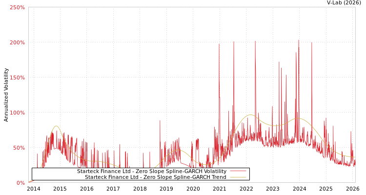 graph of Starteck Finance Ltd S0GARCH