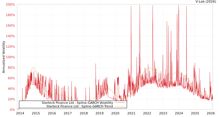graph of Starteck Finance Ltd SGARCH