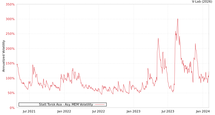 graph of Statt Torsk Asa AMEM