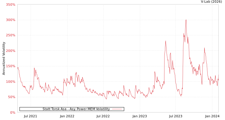 graph of Statt Torsk Asa APMEM