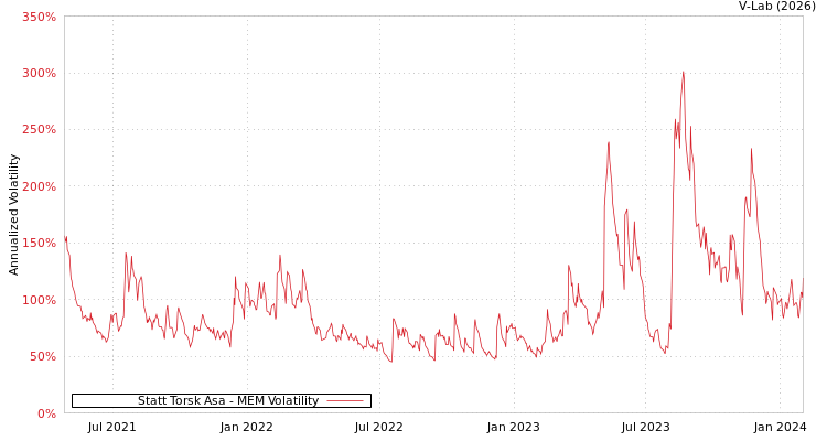 graph of Statt Torsk Asa MEM
