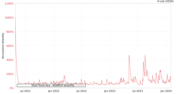 graph of Statt Torsk Asa AGARCH