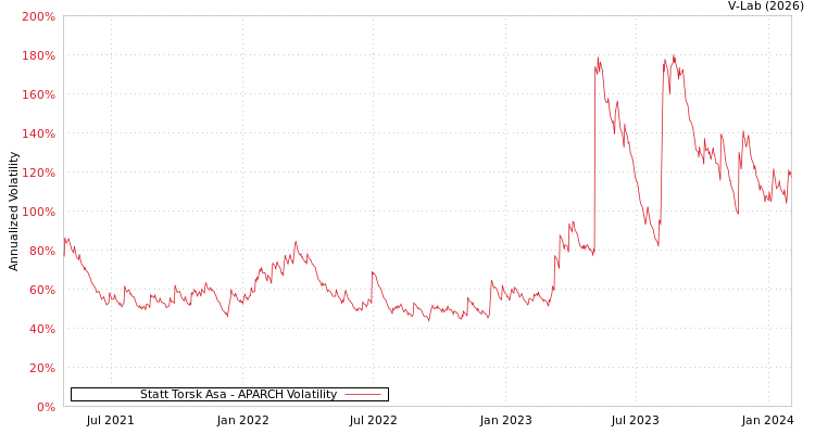 graph of Statt Torsk Asa APARCH