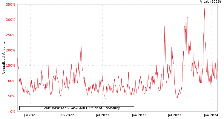 graph of Statt Torsk Asa GAS-GARCH-T