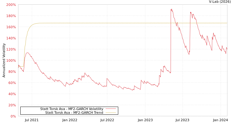 graph of Statt Torsk Asa MF2-GARCH
