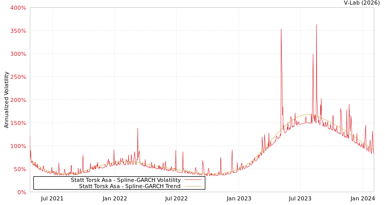 graph of Statt Torsk Asa SGARCH