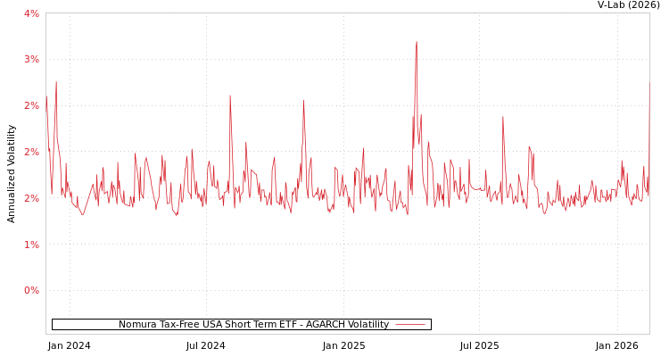 graph of Nomura Tax-Free USA Short Term ETF AGARCH