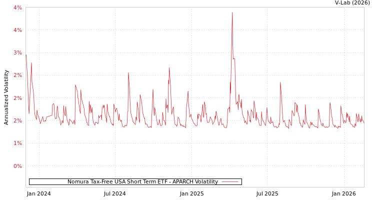 graph of Nomura Tax-Free USA Short Term ETF APARCH