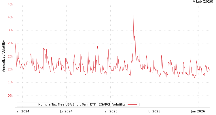 graph of Nomura Tax-Free USA Short Term ETF EGARCH