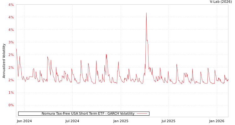 graph of Nomura Tax-Free USA Short Term ETF GARCH