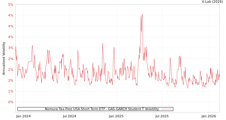 graph of Nomura Tax-Free USA Short Term ETF GAS-GARCH-T