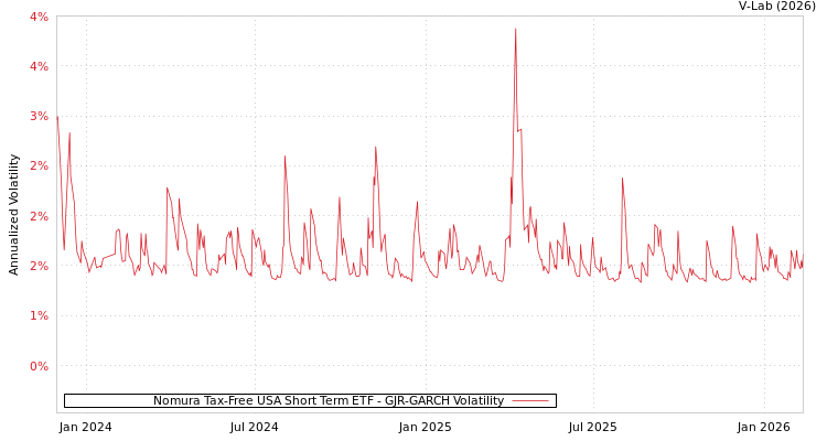 graph of Nomura Tax-Free USA Short Term ETF GJR-GARCH