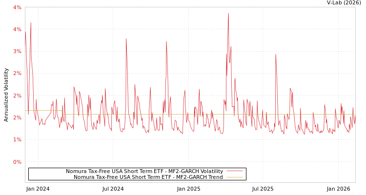graph of Nomura Tax-Free USA Short Term ETF MF2-GARCH
