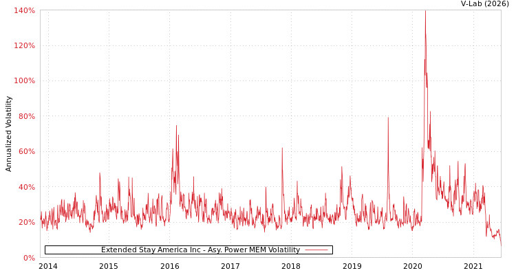 graph of Extended Stay America Inc APMEM