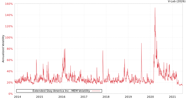 graph of Extended Stay America Inc MEM