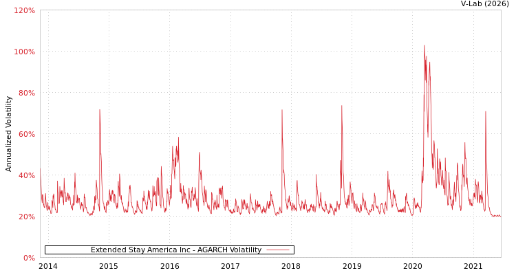graph of Extended Stay America Inc AGARCH
