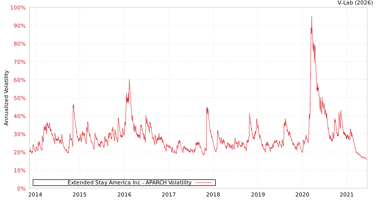 graph of Extended Stay America Inc APARCH