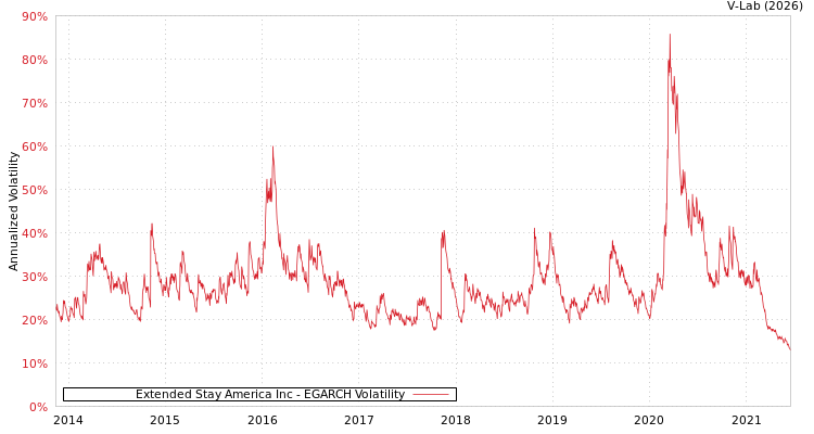 graph of Extended Stay America Inc EGARCH