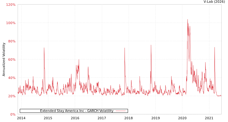graph of Extended Stay America Inc GARCH