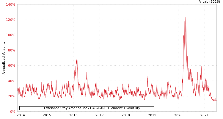 graph of Extended Stay America Inc GAS-GARCH-T
