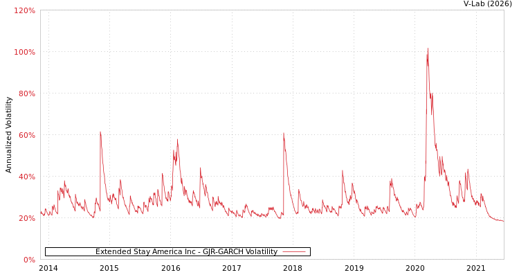 graph of Extended Stay America Inc GJR-GARCH