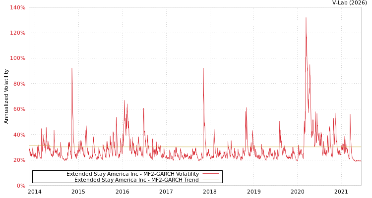 graph of Extended Stay America Inc MF2-GARCH