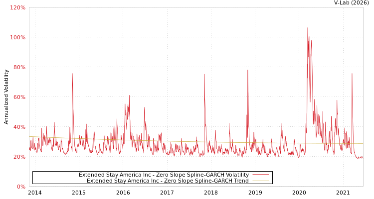 graph of Extended Stay America Inc S0GARCH