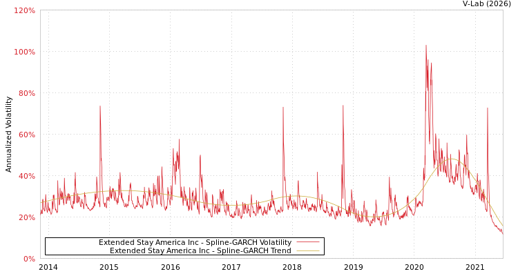 graph of Extended Stay America Inc SGARCH
