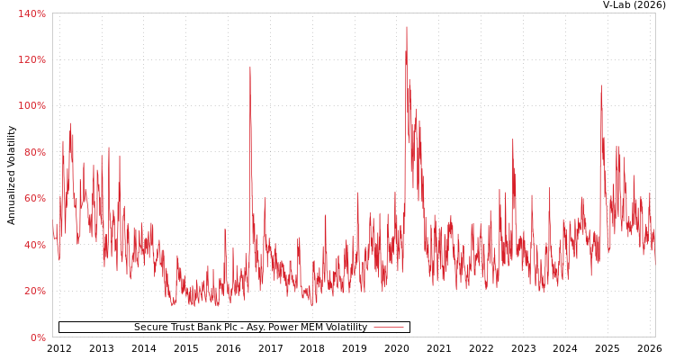 graph of Secure Trust Bank Plc APMEM