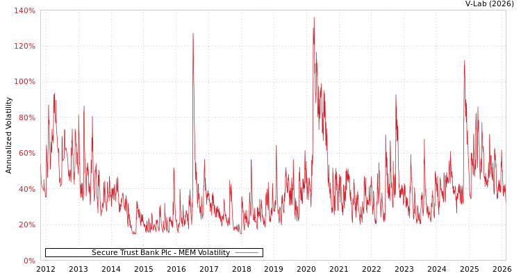 graph of Secure Trust Bank Plc MEM