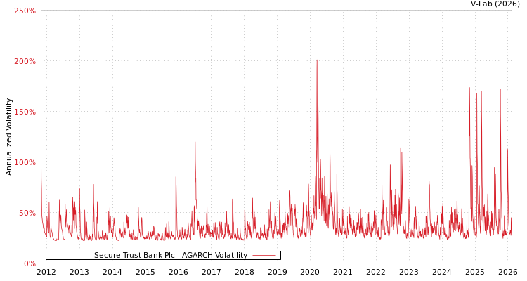 graph of Secure Trust Bank Plc AGARCH