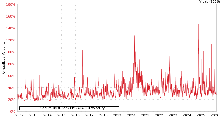 graph of Secure Trust Bank Plc APARCH