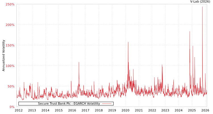 graph of Secure Trust Bank Plc EGARCH