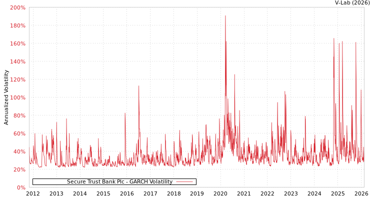 graph of Secure Trust Bank Plc GARCH
