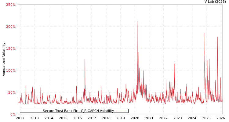graph of Secure Trust Bank Plc GJR-GARCH