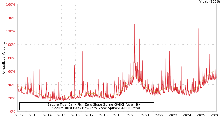 graph of Secure Trust Bank Plc S0GARCH