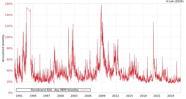 graph of Storebrand ASA AMEM