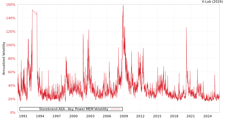 graph of Storebrand ASA APMEM
