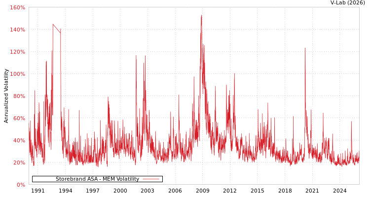 graph of Storebrand ASA MEM