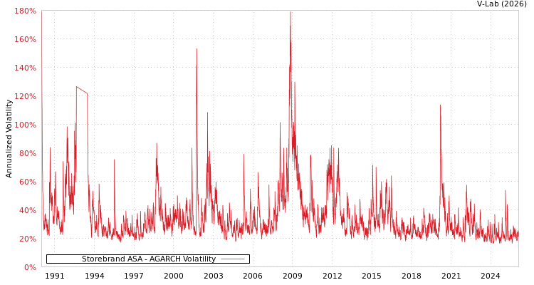 graph of Storebrand ASA AGARCH