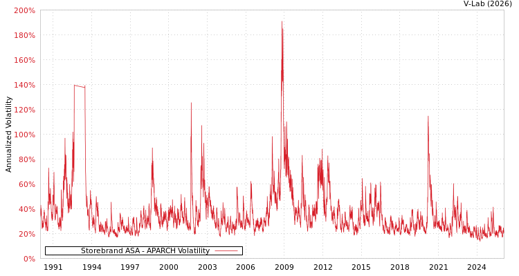 graph of Storebrand ASA APARCH