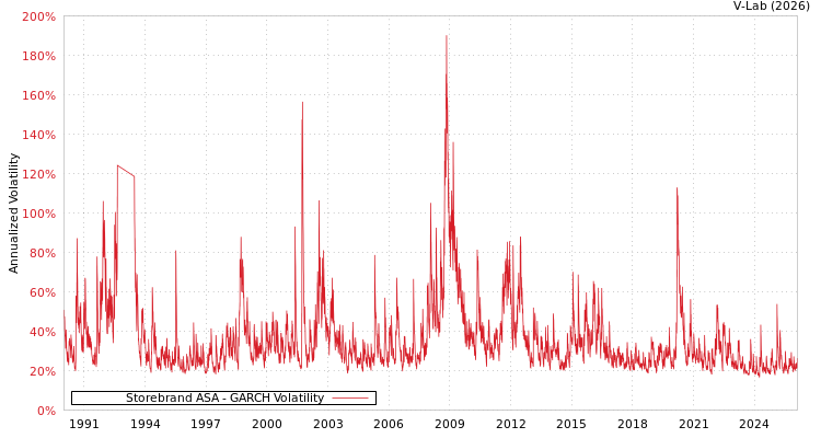 graph of Storebrand ASA GARCH