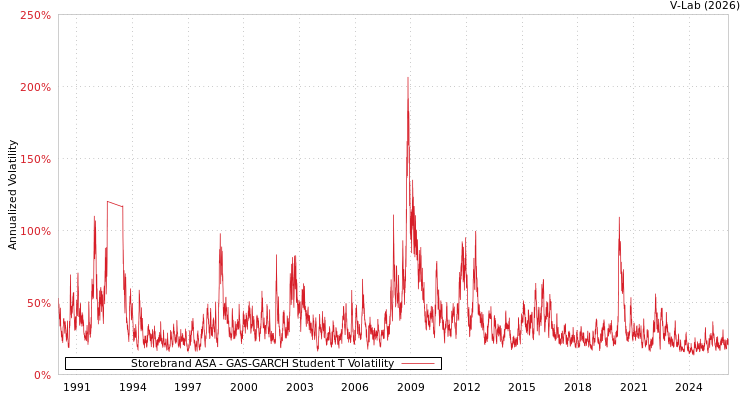 graph of Storebrand ASA GAS-GARCH-T