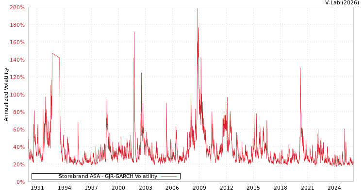 graph of Storebrand ASA GJR-GARCH